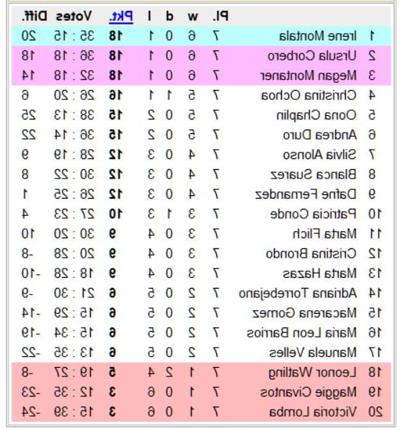 12P National Chicks Championship - Spain 2nd Division- 8th day
