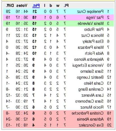 12P National Chicks Championship - Spain 1st Division- 8th day