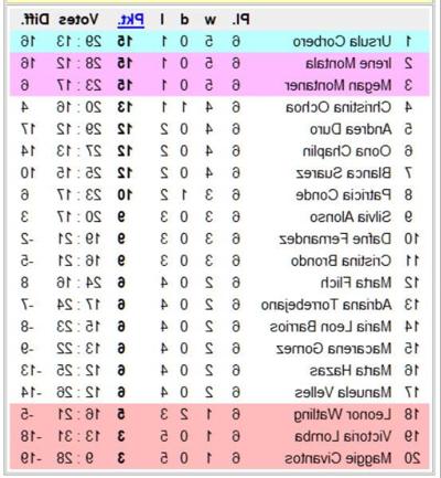12P National Chicks Championship - Spain 2nd Division- 7th day