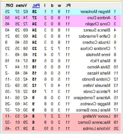 12P National Chicks Championship - Spain 2nd Division- 12th day