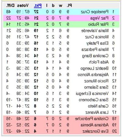 12P National Chicks Championship - Spain 1st Division- 10th day