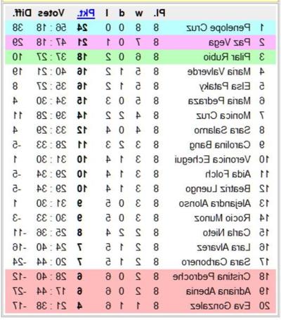 12P National Chicks Championship - Spain 1st Division- 9th day